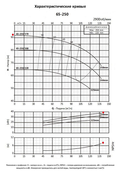 Консольно-моноблочный фланцевый насос PURITY PSTC 65-250-370 (N) Консольно-моноблочный фланцевый насос PURITY PSTC 65-250-370 (N)