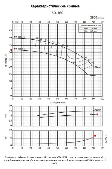 Консольно-моноблочный фланцевый насос PURITY PSTC 50-160/55 (N) Консольно-моноблочный фланцевый насос PURITY PSTC 50-160/55 (N)