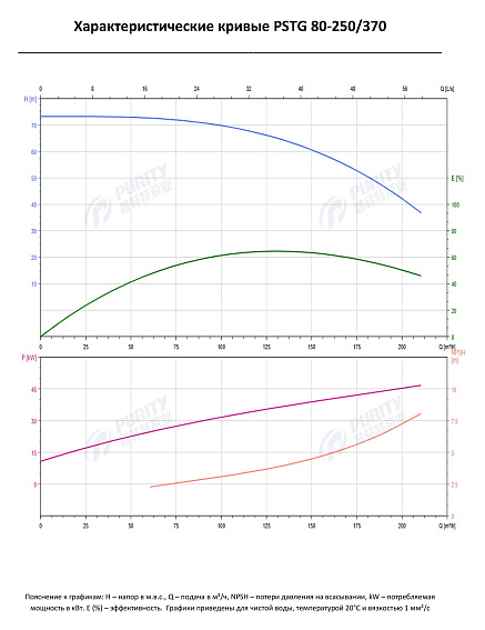 Консольно-моноблочный фланцевый насос PSTG 80-250/370 (N) Консольно-моноблочный фланцевый насос PSTG 80-250/370 (N)