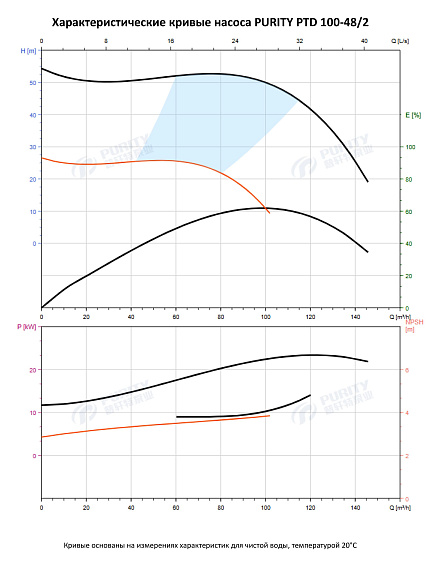 Насос в линию PURITY PTD 100-48/2 (N) Насос в линию PURITY PTD 100-48/2 (N)