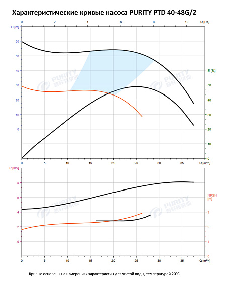 Насос в линию PURITY PTD 40-48G/2 (N) Насос в линию PURITY PTD 40-48G/2 (N)