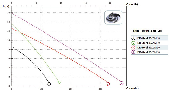 Погружной дренажный насос Zenit DR-Steel 37/2M Погружной дренажный насос Zenit DR-Steel 37/2M