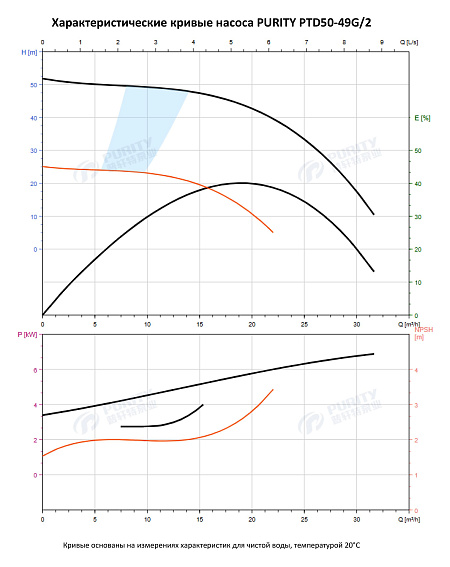 Насос в линию PURITY PTD 50-49G/2 (N) Насос в линию PURITY PTD 50-49G/2 (N)