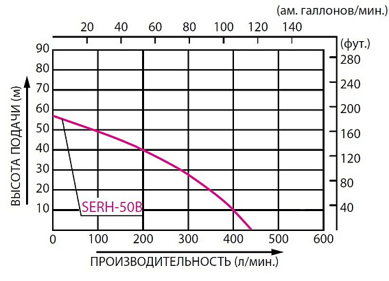 Бензиновая высоконапорная мотопомпа Koshin SERH-50B Бензиновая высоконапорная мотопомпа Koshin SERH-50B