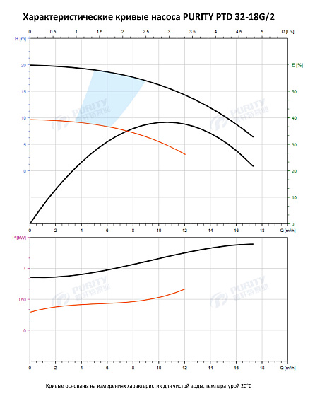 Насос в линию PURITY PTD 32-18G/2 (N) Насос в линию PURITY PTD 32-18G/2 (N)