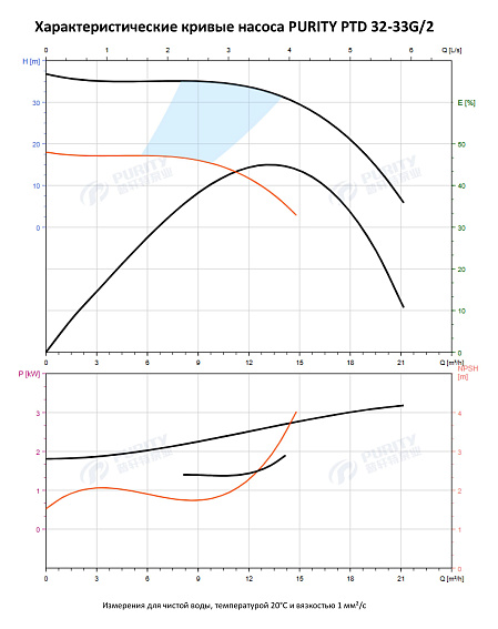 Насос в линию PURITY PTD 32-33G/2 (N) Насос в линию PURITY PTD 32-33G/2 (N)