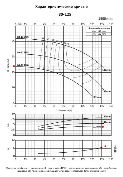 Консольно-моноблочный фланцевый насос PURITY PSTC 80-125-40 (N) Консольно-моноблочный фланцевый насос PURITY PSTC 80-125-40 (N)