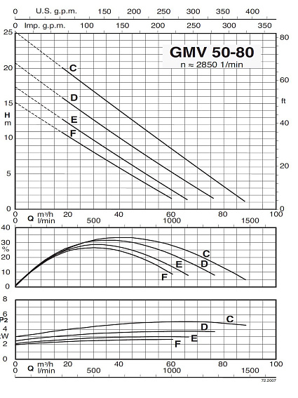 Погружной насос Calpeda GMV 50-80A Погружной насос Calpeda GMV 50-80A
