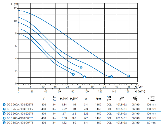 Погружной фекальный насос Zenit DGG 550/4/100 G0FT5 NC Q TS 2SIC 10 400 IN-6 Погружной фекальный насос Zenit DGG 550/4/100 G0FT5 NC Q TS 2SIC 10 400 IN-6