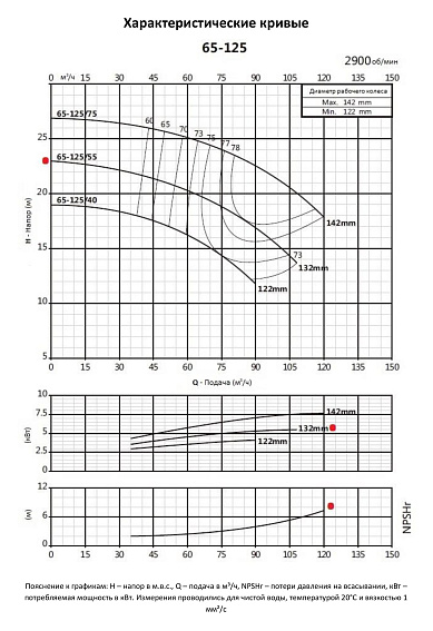 Консольно-моноблочный фланцевый насос PURITY PSTC 65-125/55 (N) Консольно-моноблочный фланцевый насос PURITY PSTC 65-125/55 (N)