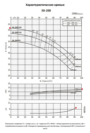 Консольно-моноблочный фланцевый насос PURITY PSTC 50-200/150 (N) Консольно-моноблочный фланцевый насос PURITY PSTC 50-200/150 (N)