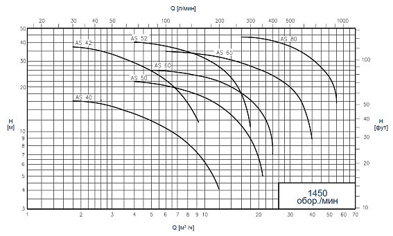 Самовсасывающие насосы CSF Inox Серия AS Самовсасывающие насосы CSF Inox Серия AS