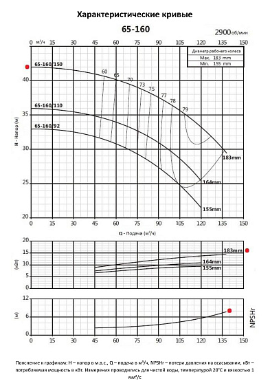 Консольно-моноблочный фланцевый насос PURITY PSTC 65-160/150 (N) Консольно-моноблочный фланцевый насос PURITY PSTC 65-160/150 (N)
