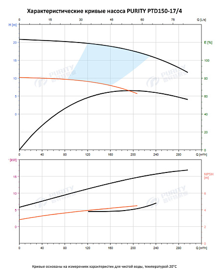 Насос в линию PURITY PTD 150-17/4 (N) Насос в линию PURITY PTD 150-17/4 (N)