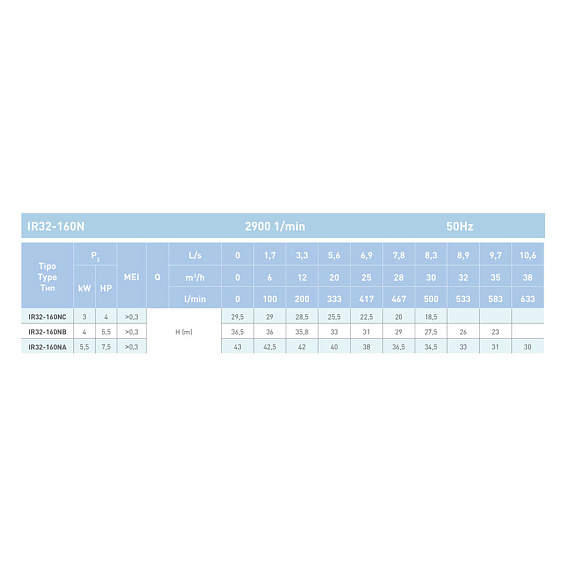 Насосный агрегат моноблочный фланцевый SAER IR 32-160NC Насосный агрегат моноблочный фланцевый SAER IR 32-160NC