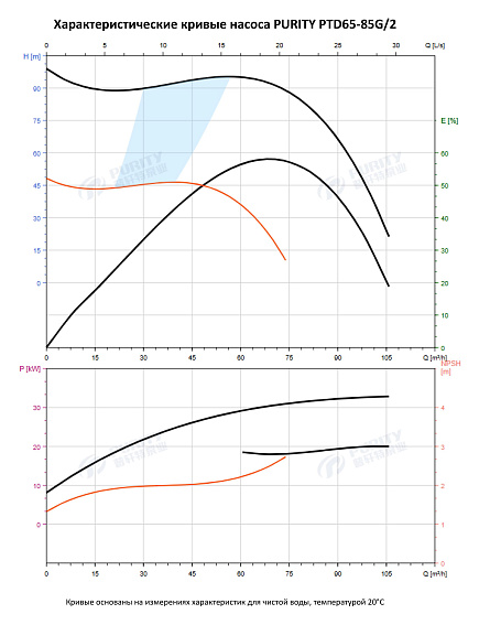 Насос в линию PURITY PTD 65-85G/2 (N) Насос в линию PURITY PTD 65-85G/2 (N)