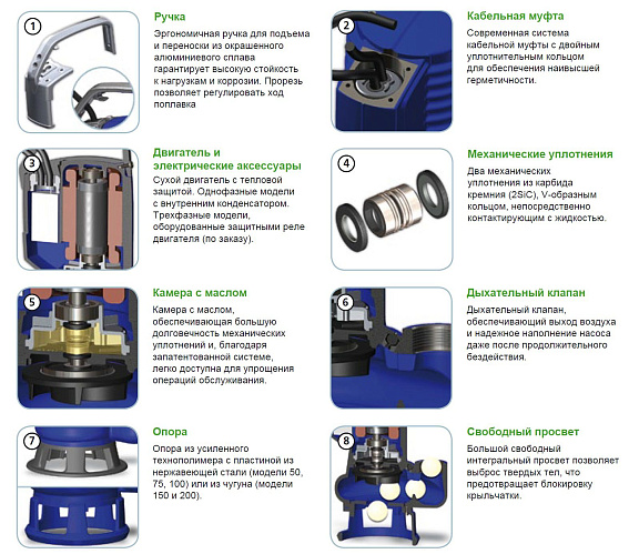 Погружной фекальный насос Zenit DG BLUE P 100/2/G40V A1BM/50 Погружной фекальный насос Zenit DG BLUE P 100/2/G40V A1BM/50