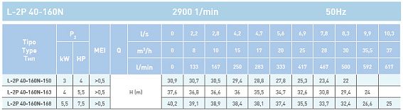 Циркуляционный насос In-Line SAER L-2P 40-160N-168 Циркуляционный насос In-Line SAER L-2P 40-160N-168