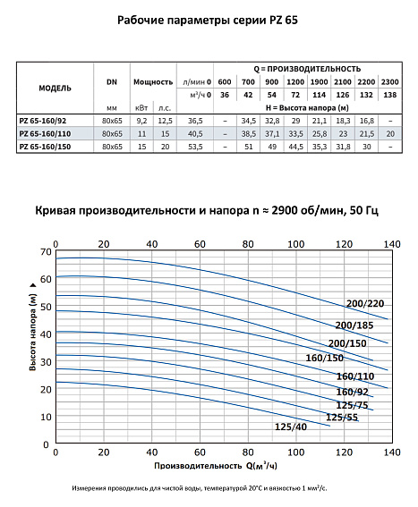 Моноблочный насос из нержавеющей стали PURITY PZ 65-160/150 (N) Моноблочный насос из нержавеющей стали PURITY PZ 65-160/150 (N)