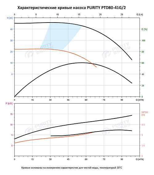 Насос в линию PURITY PTD 80-41G/2 (N) Насос в линию PURITY PTD 80-41G/2 (N)