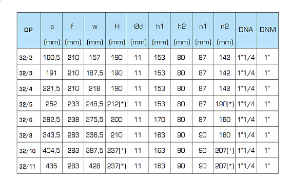 Горизонтальный многоступенчатый насосный агрегат SAER OP 32/2, 400В Горизонтальный многоступенчатый насосный агрегат SAER OP 32/2, 400В