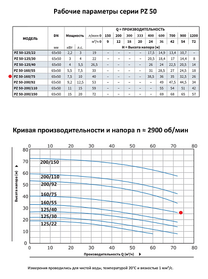 Моноблочный насос из нержавеющей стали PURITY PZ 50-160/75 (N) Моноблочный насос из нержавеющей стали PURITY PZ 50-160/75 (N)