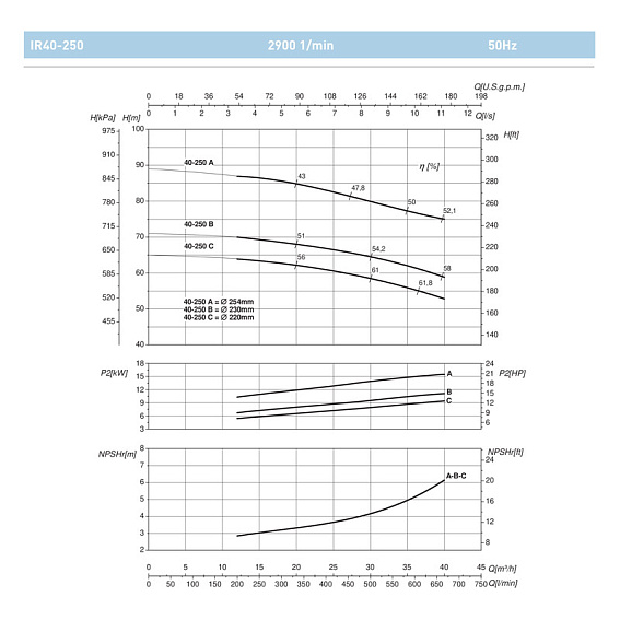 Насосный агрегат моноблочный фланцевый SAER IR 40-250B Насосный агрегат моноблочный фланцевый SAER IR 40-250B