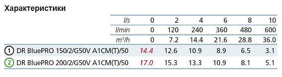 Погружной дренажный насос Zenit DR BLUE P 150/2/G50V A1СM/50 Погружной дренажный насос Zenit DR BLUE P 150/2/G50V A1СM/50