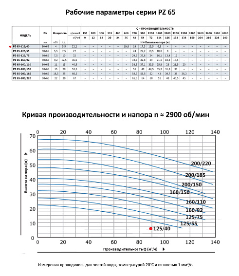 Моноблочный насос из нержавеющей стали PURITY PZ 65-125/40 (N) Моноблочный насос из нержавеющей стали PURITY PZ 65-125/40 (N)