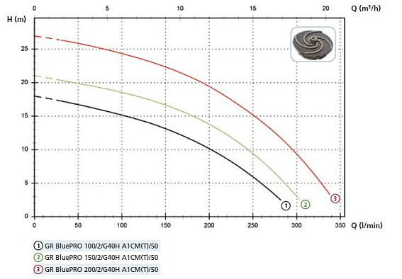 Насос с режущим механизмом Zenit GR BLUE P 150/2/G40H A1CM/50 Насос с режущим механизмом Zenit GR BLUE P 150/2/G40H A1CM/50