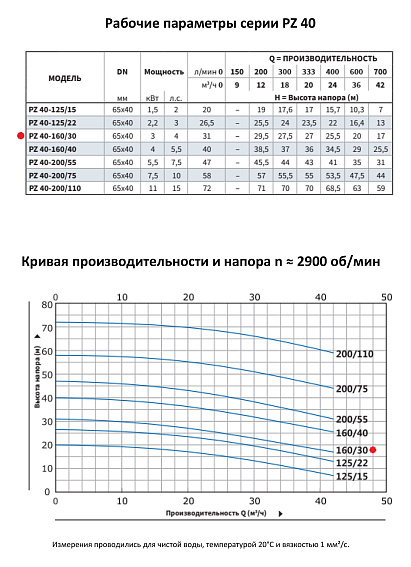 Моноблочный насос из нержавеющей стали PURITY PZ 40-160/30 (N) Моноблочный насос из нержавеющей стали PURITY PZ 40-160/30 (N)