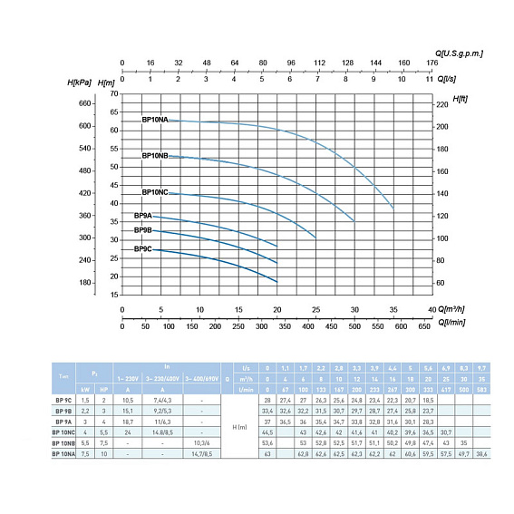 Наcосный агрегат моноблочный резьбовой SAER BP 9C 230V Наcосный агрегат моноблочный резьбовой SAER BP 9C 230V