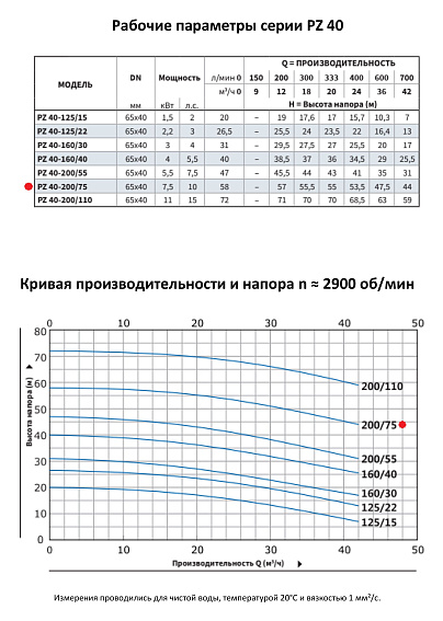 Моноблочный насос из нержавеющей стали PURITY PZ 40-200/75 (N) Моноблочный насос из нержавеющей стали PURITY PZ 40-200/75 (N)