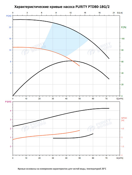 Насос в линию PURITY PTD 80-18G/2 (N) Насос в линию PURITY PTD 80-18G/2 (N)