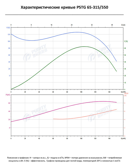 Консольно-моноблочный фланцевый насос PSTG 65-315/550 (N) Консольно-моноблочный фланцевый насос PSTG 65-315/550 (N)