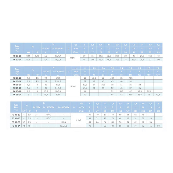 Насос моноблочный двуступенчатый c резьбовыми раструбами SAER FC 25-2C 230V Насос моноблочный двуступенчатый c резьбовыми раструбами SAER FC 25-2C 230V