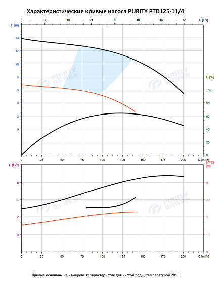 Насос в линию PURITY PTD 125-11/4 (N) Насос в линию PURITY PTD 125-11/4 (N)