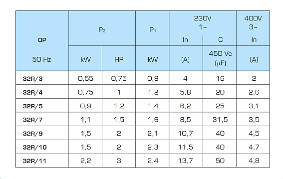 Горизонтальный многоступенчатый насосный агрегат SAER OP 32R/5, 230В Горизонтальный многоступенчатый насосный агрегат SAER OP 32R/5, 230В