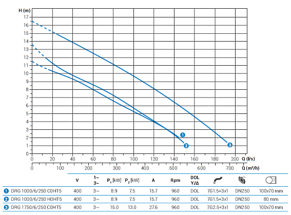 Погружной дренажный насос Zenit DRG 1000/6/250 H0HT5 NC Q TS 2SIC 10 400Y/D IN-10 Погружной дренажный насос Zenit DRG 1000/6/250 H0HT5 NC Q TS 2SIC 10 400Y/D IN-10