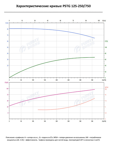 Консольно-моноблочный фланцевый насос PSTG 125-250/750 (N) Консольно-моноблочный фланцевый насос PSTG 125-250/750 (N)