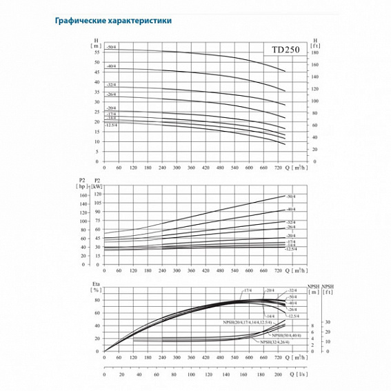 Насос вертикальный циркуляционный CNP серии TD250-12.5/4S