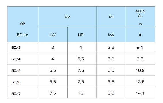 Горизонтальный многоступенчатый насосный агрегат SAER OP 50/3, 230/400В Горизонтальный многоступенчатый насосный агрегат SAER OP 50/3, 230/400В