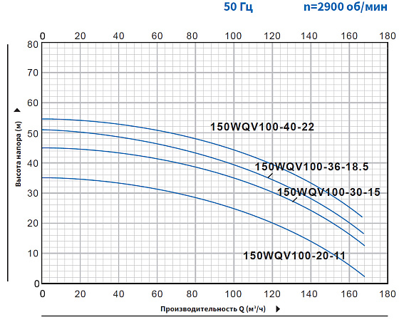 Насос погружной канализационный PURITY 150WQV 150-15-11/4 Насос погружной канализационный PURITY 150WQV 150-15-11/4