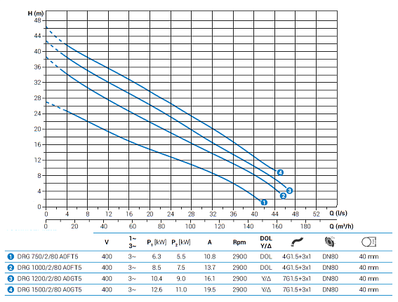 Погружной дренажный насос Zenit DRG 750/2/80 A0FT5 NC Q TS 2SIC 10 400 Погружной дренажный насос Zenit DRG 750/2/80 A0FT5 NC Q TS 2SIC 10 400