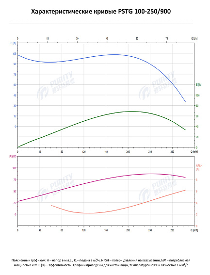 Консольно-моноблочный фланцевый насос PSTG 100-250/900 (N) Консольно-моноблочный фланцевый насос PSTG 100-250/900 (N)
