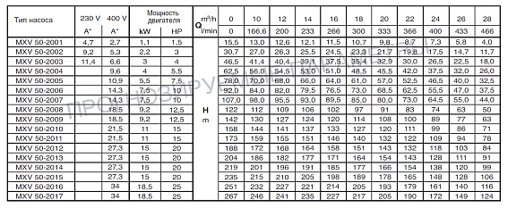 Вертикальный многоступенчатый насосный агрегат Calpeda MXV 50-2005 Вертикальный многоступенчатый насосный агрегат Calpeda MXV 50-2005