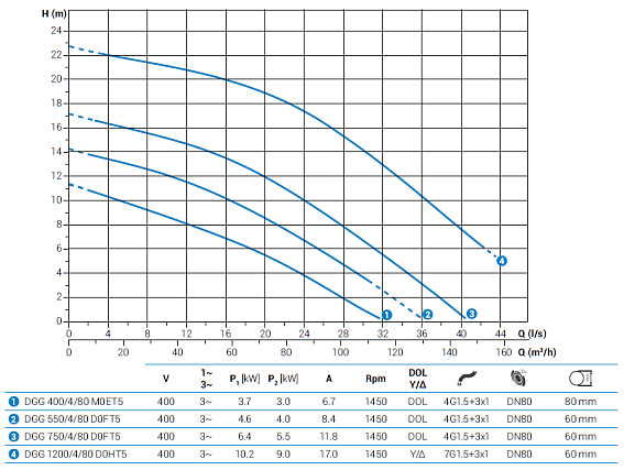 Погружной фекальный насос Zenit DGG 550/4/80 D0FT5 NC Q TS 2SIC 10 400 Погружной фекальный насос Zenit DGG 550/4/80 D0FT5 NC Q TS 2SIC 10 400