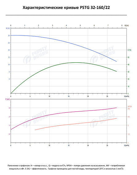 Консольно-моноблочный фланцевый насос PSTG 32-160/22 (N) Консольно-моноблочный фланцевый насос PSTG 32-160/22 (N)