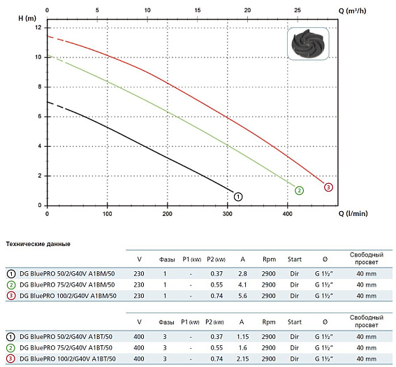 Погружной фекальный насос Zenit DG BLUE P 100/2/G40V A1BM/50 Погружной фекальный насос Zenit DG BLUE P 100/2/G40V A1BM/50