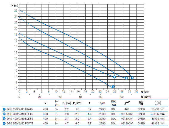 Погружной дренажный насос Zenit DRG 550/2/80 P0FT5 NC Q TS 2SIC 10 400V Погружной дренажный насос Zenit DRG 550/2/80 P0FT5 NC Q TS 2SIC 10 400V